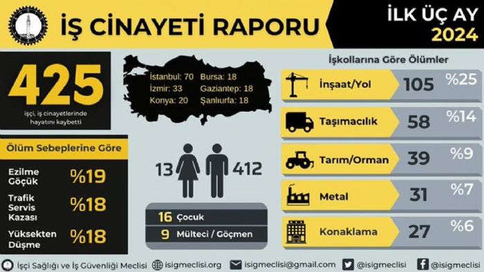 SG Meclisi:  Ayda En Az 425 i Yaamn Yitirdi