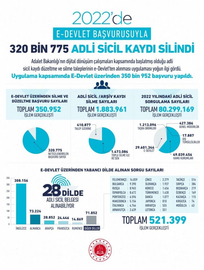 E-devlet bavurusuyla 320 bin 775 kiinin adli sicil kayd silindi